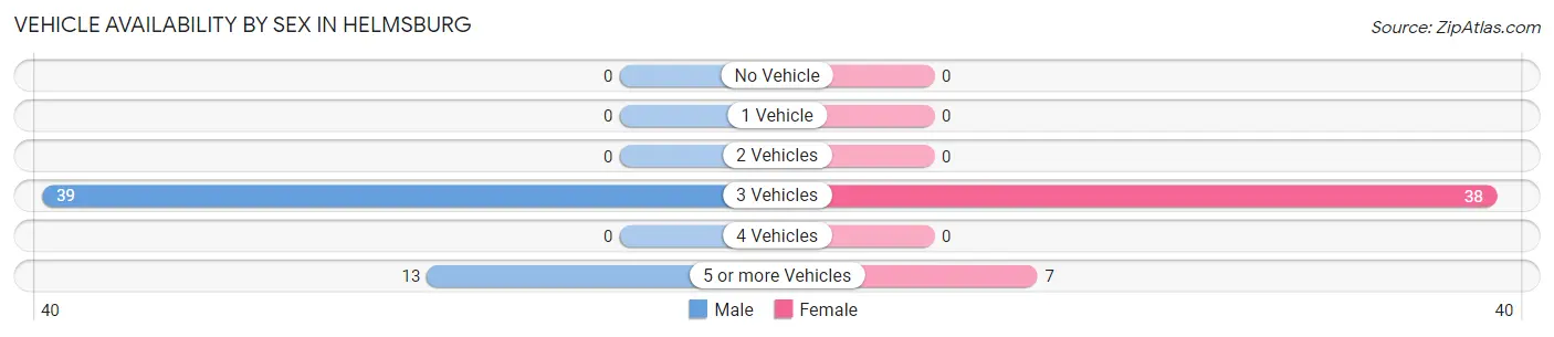 Vehicle Availability by Sex in Helmsburg