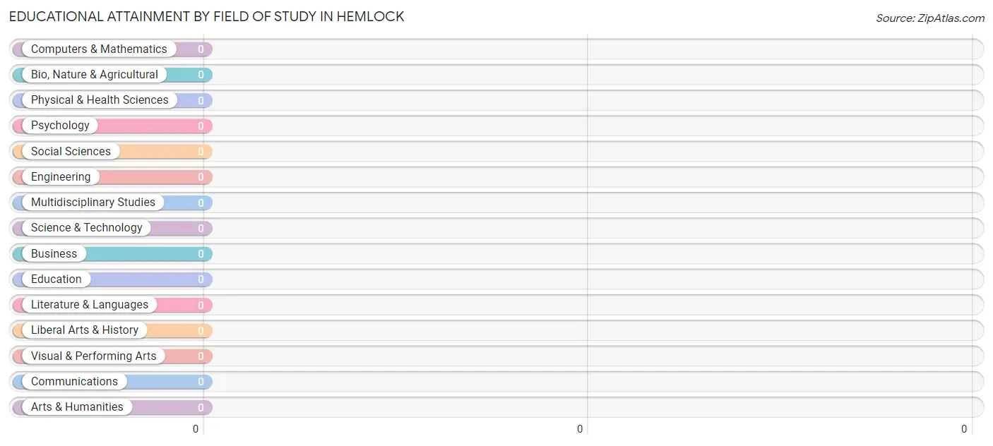 Educational Attainment by Field of Study in Hemlock