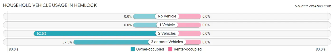 Household Vehicle Usage in Hemlock