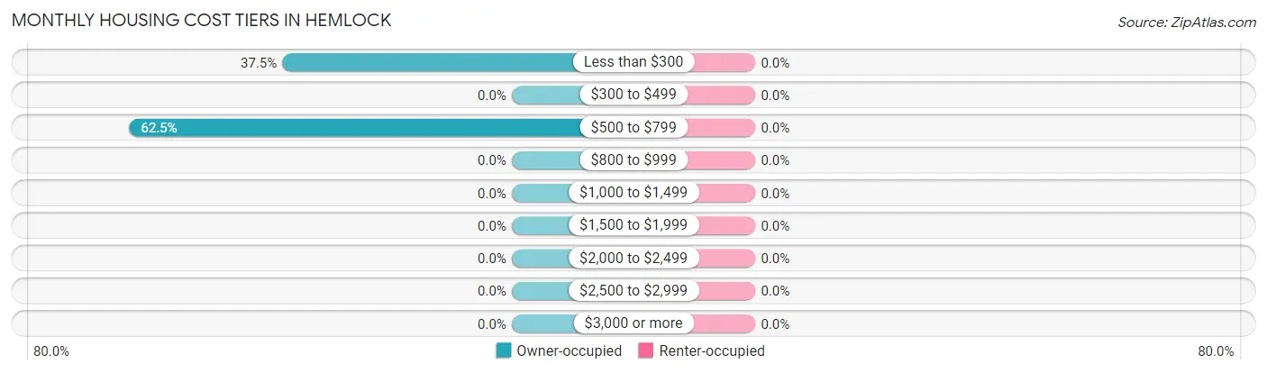Monthly Housing Cost Tiers in Hemlock