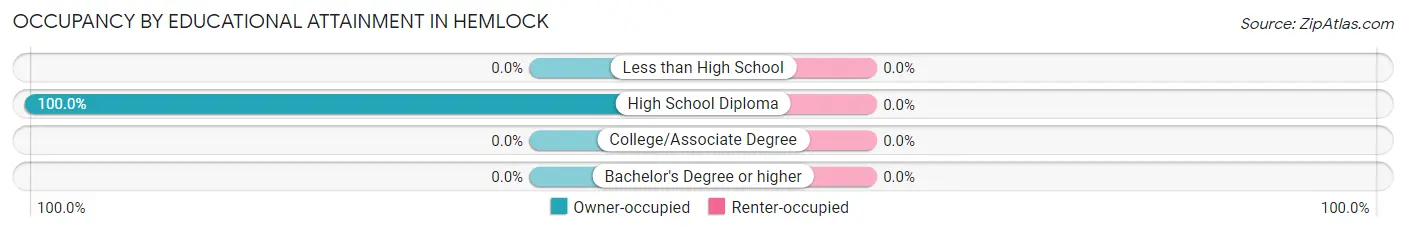 Occupancy by Educational Attainment in Hemlock