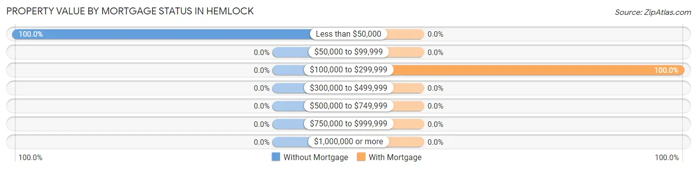 Property Value by Mortgage Status in Hemlock