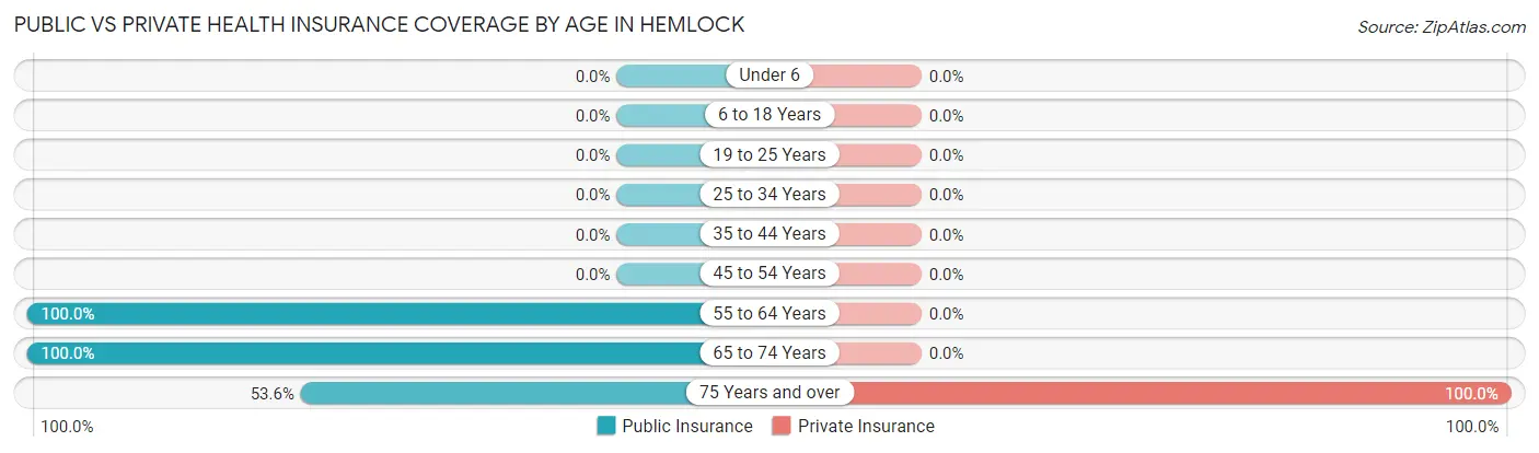 Public vs Private Health Insurance Coverage by Age in Hemlock