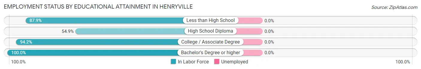 Employment Status by Educational Attainment in Henryville