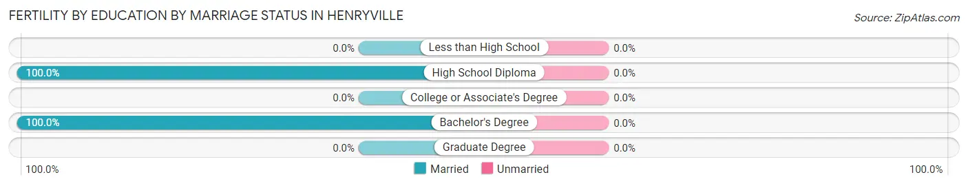 Female Fertility by Education by Marriage Status in Henryville