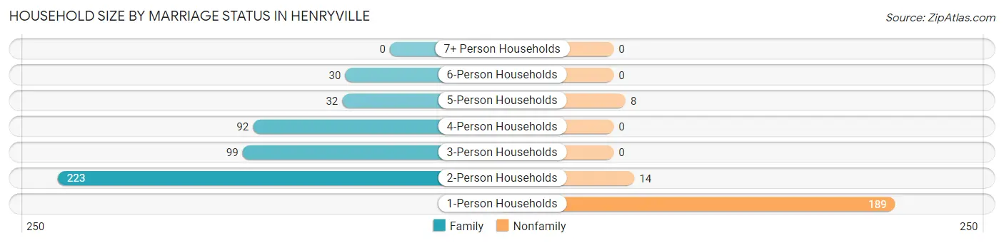 Household Size by Marriage Status in Henryville