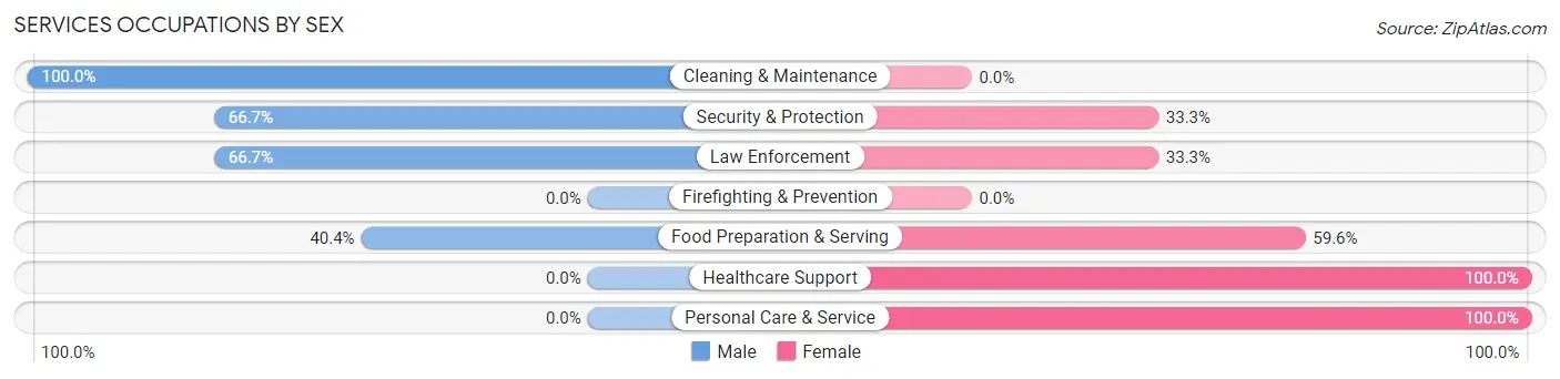 Services Occupations by Sex in Henryville