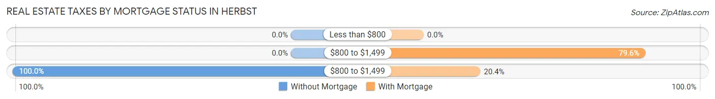 Real Estate Taxes by Mortgage Status in Herbst