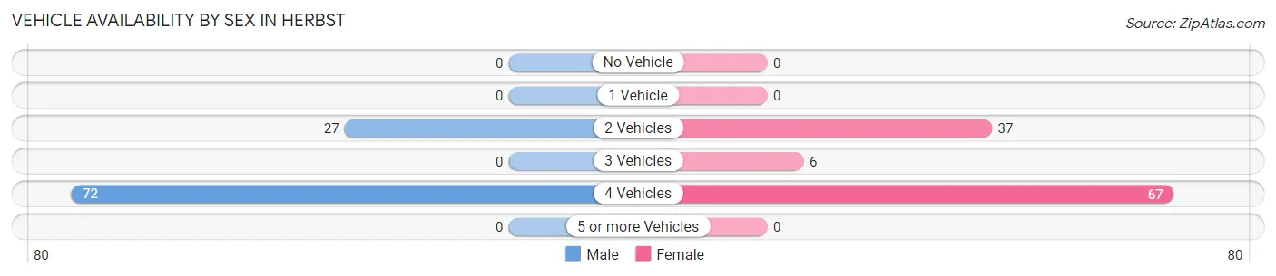 Vehicle Availability by Sex in Herbst