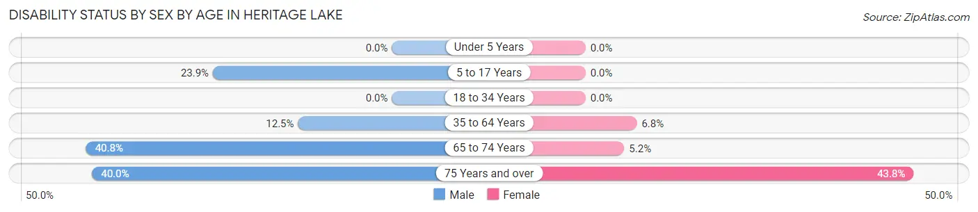 Disability Status by Sex by Age in Heritage Lake