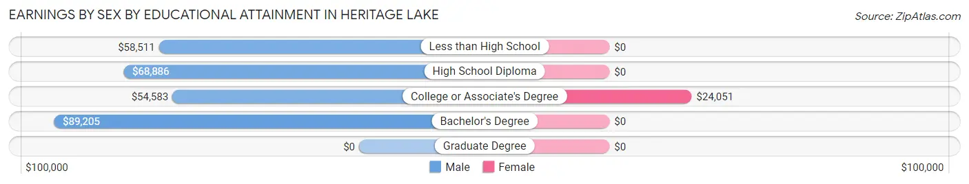 Earnings by Sex by Educational Attainment in Heritage Lake