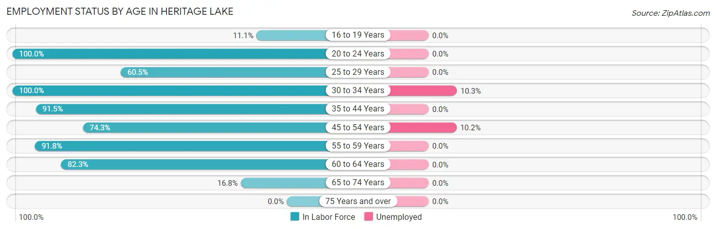 Employment Status by Age in Heritage Lake