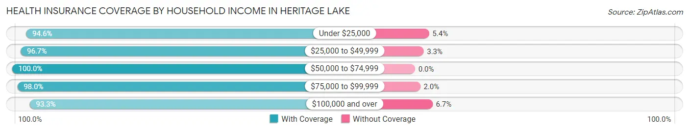 Health Insurance Coverage by Household Income in Heritage Lake
