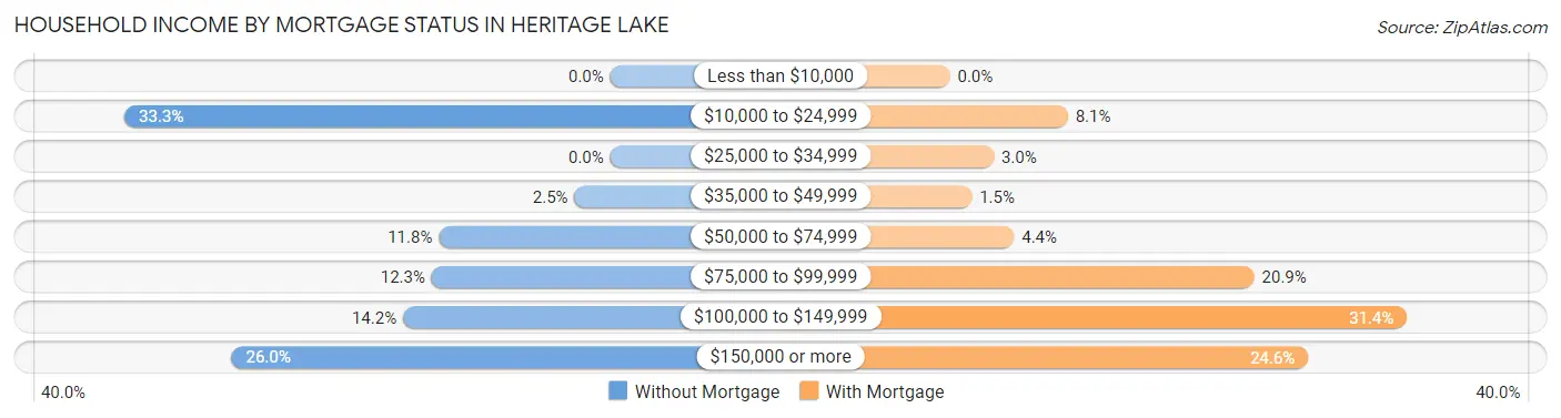 Household Income by Mortgage Status in Heritage Lake