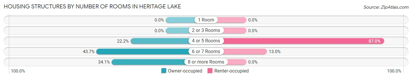 Housing Structures by Number of Rooms in Heritage Lake