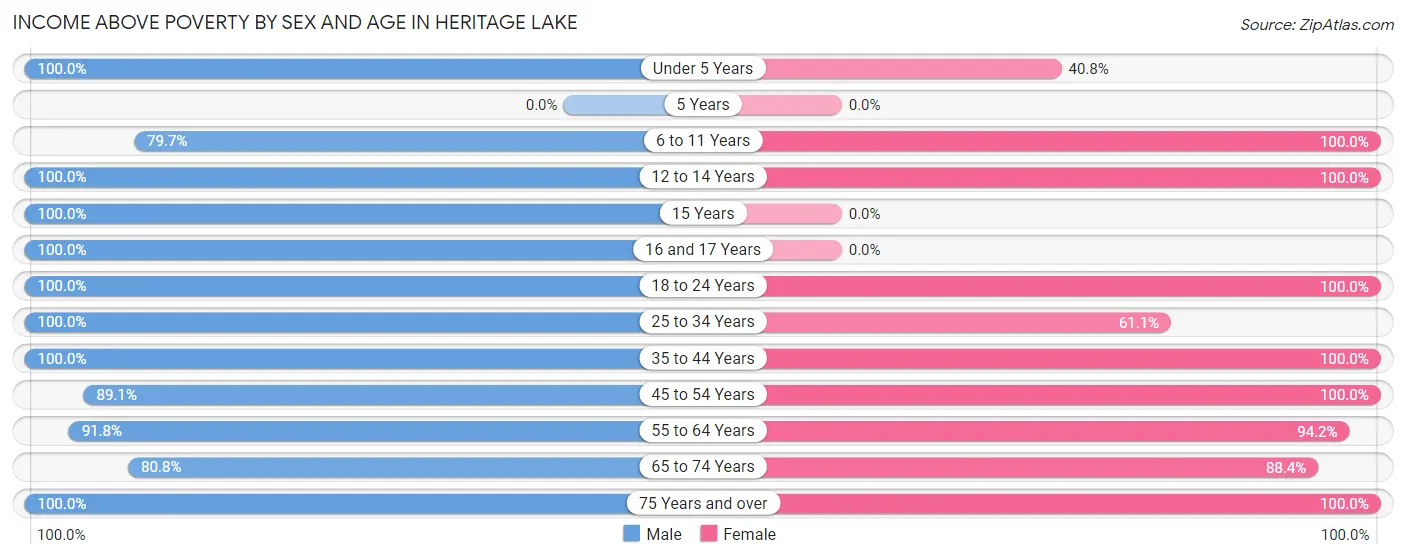 Income Above Poverty by Sex and Age in Heritage Lake