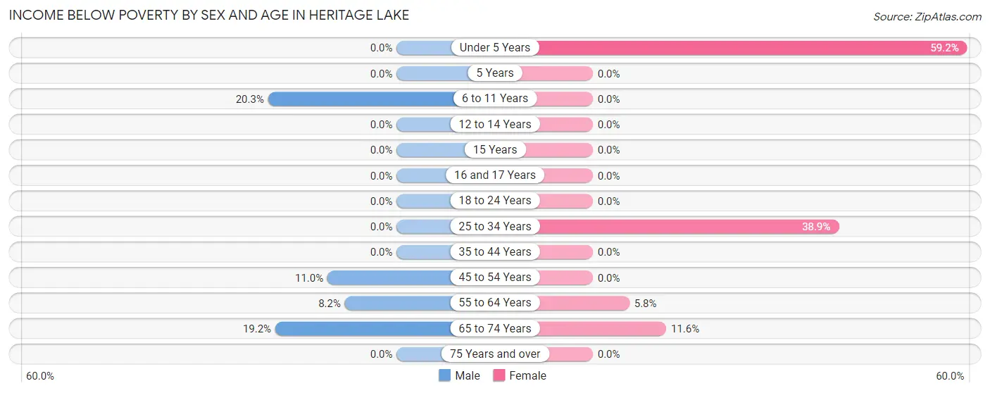 Income Below Poverty by Sex and Age in Heritage Lake