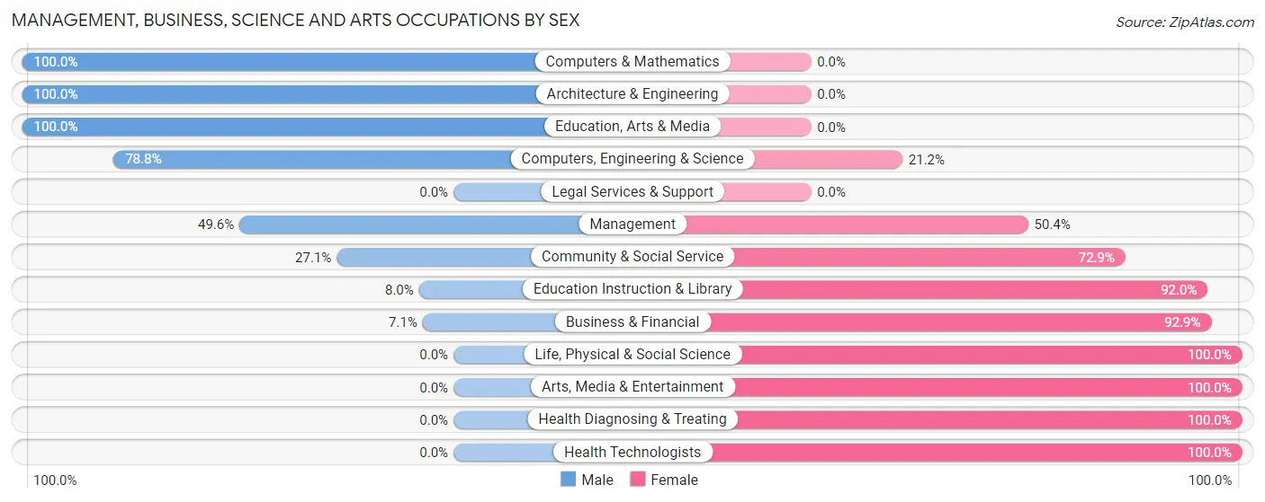 Management, Business, Science and Arts Occupations by Sex in Heritage Lake