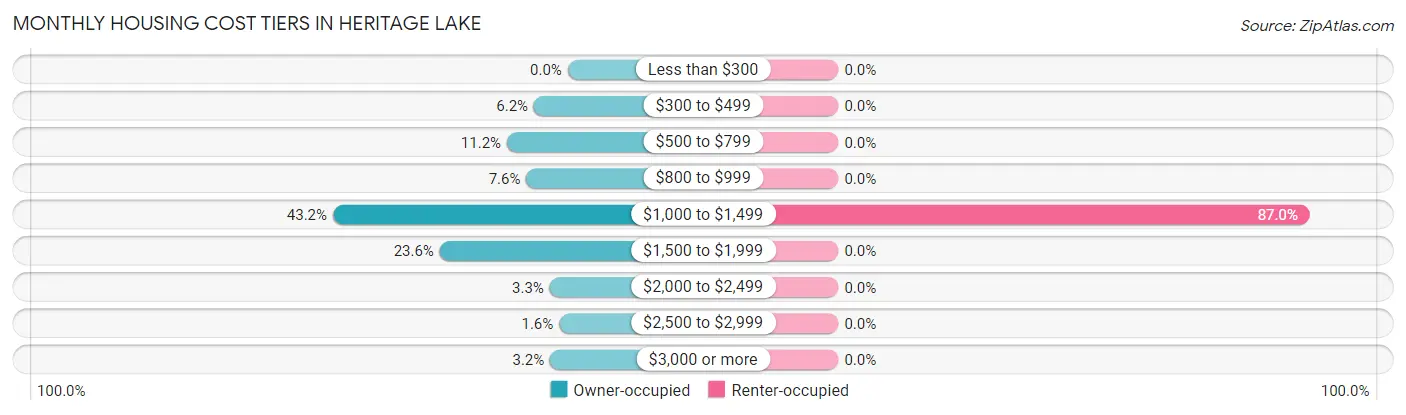 Monthly Housing Cost Tiers in Heritage Lake