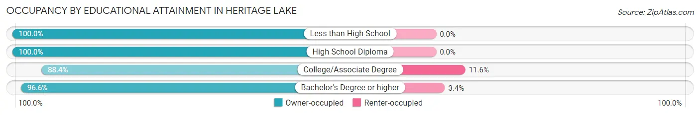 Occupancy by Educational Attainment in Heritage Lake