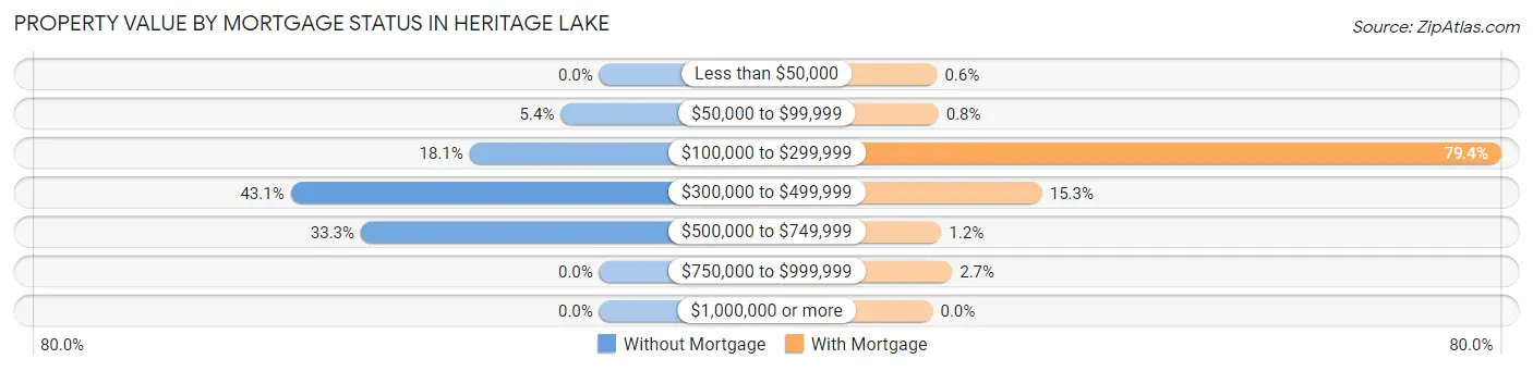 Property Value by Mortgage Status in Heritage Lake