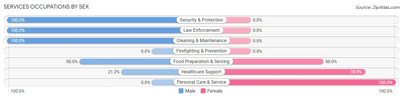 Services Occupations by Sex in Heritage Lake