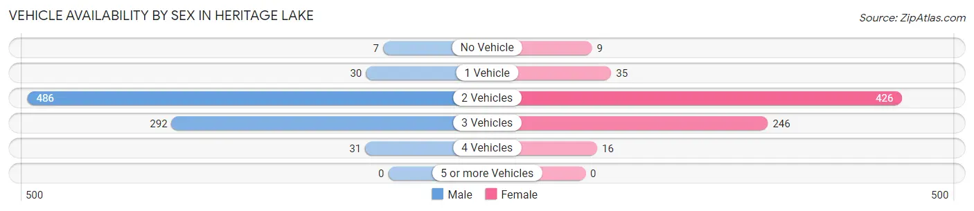 Vehicle Availability by Sex in Heritage Lake