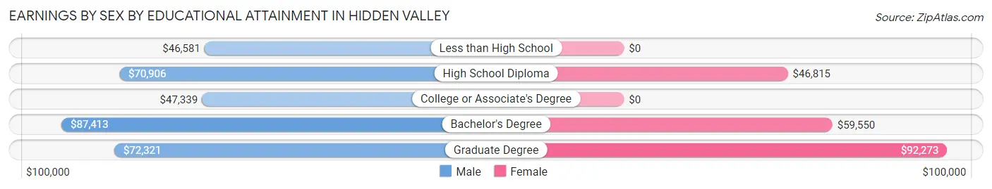 Earnings by Sex by Educational Attainment in Hidden Valley