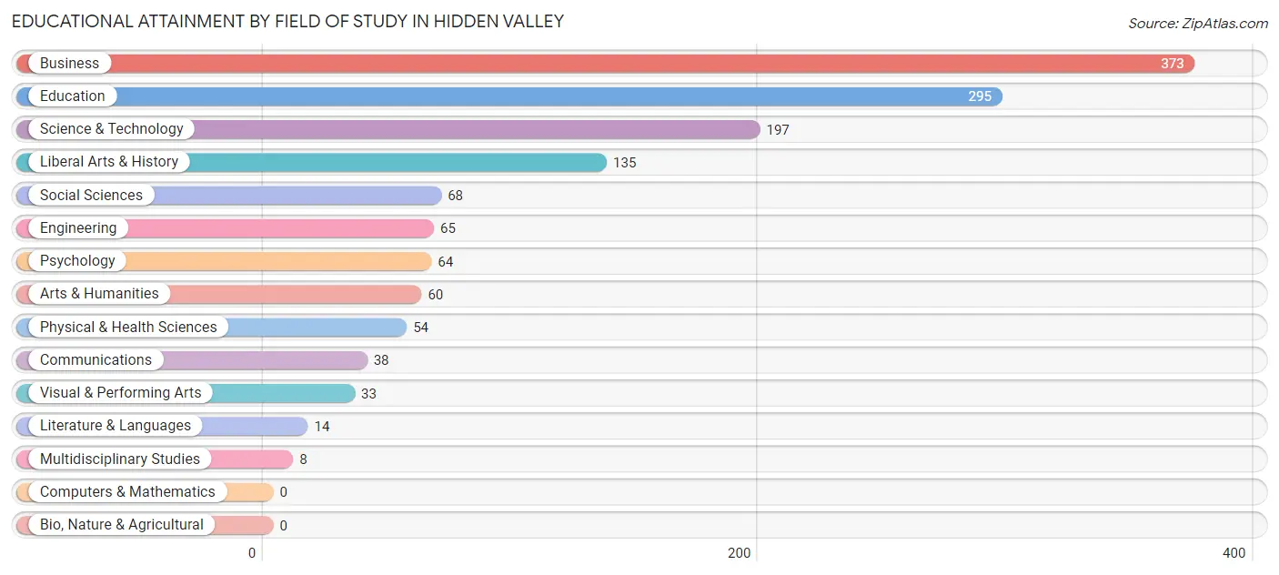 Educational Attainment by Field of Study in Hidden Valley