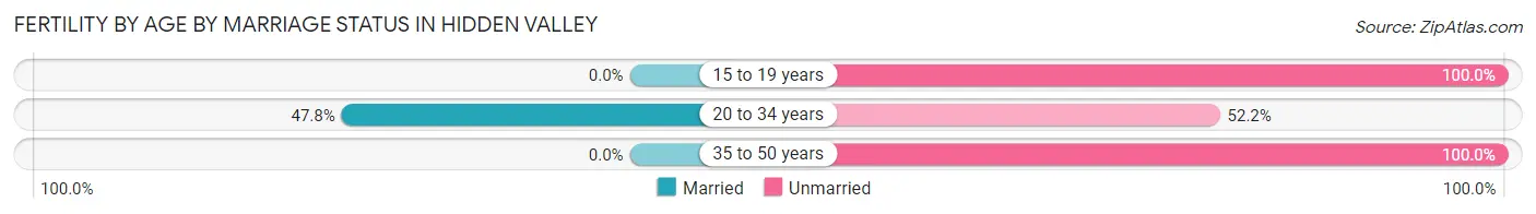 Female Fertility by Age by Marriage Status in Hidden Valley