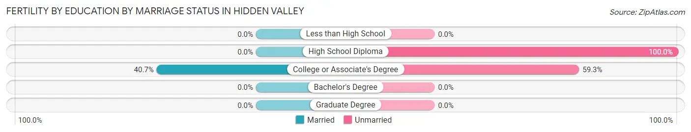 Female Fertility by Education by Marriage Status in Hidden Valley