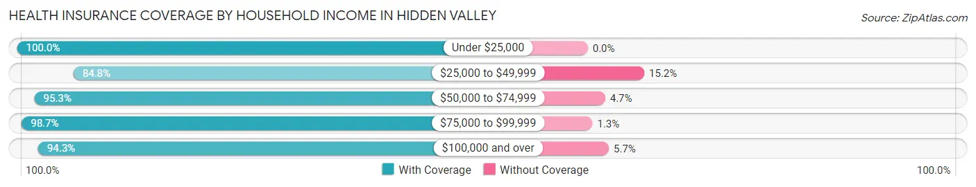 Health Insurance Coverage by Household Income in Hidden Valley