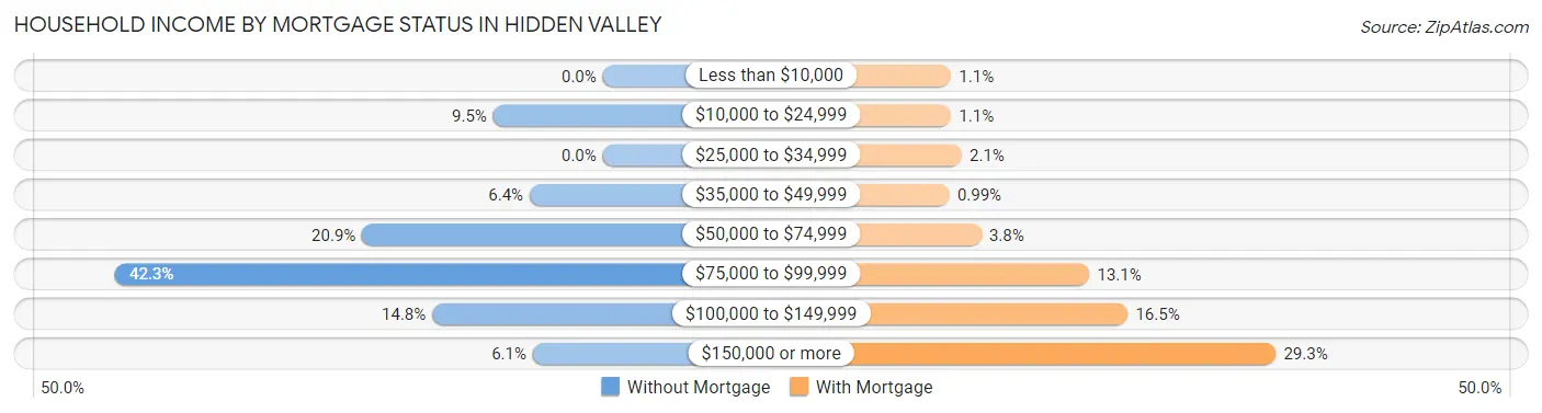 Household Income by Mortgage Status in Hidden Valley