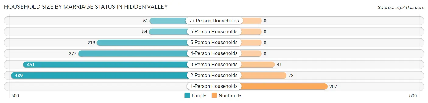 Household Size by Marriage Status in Hidden Valley