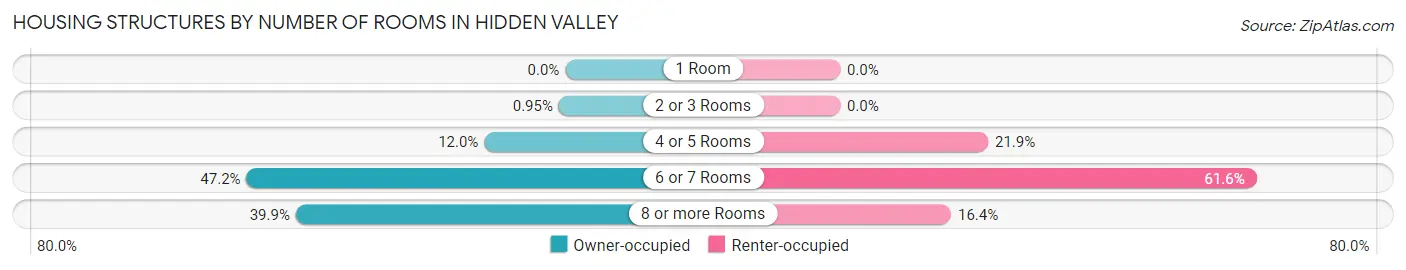 Housing Structures by Number of Rooms in Hidden Valley