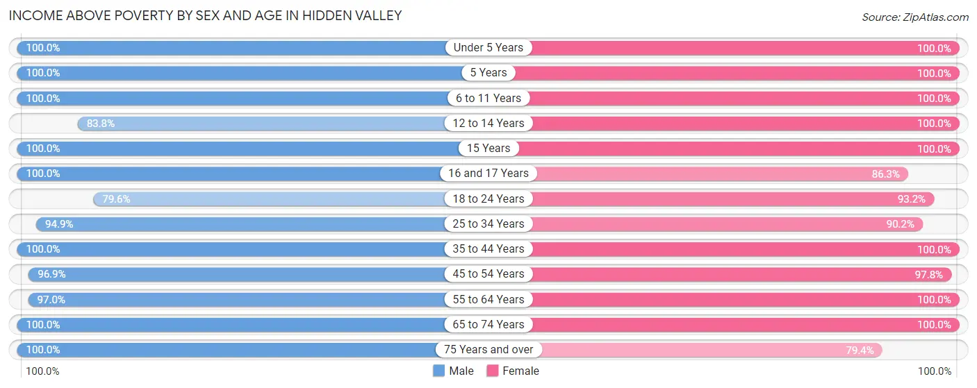 Income Above Poverty by Sex and Age in Hidden Valley