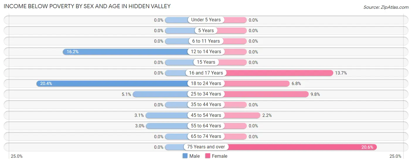 Income Below Poverty by Sex and Age in Hidden Valley