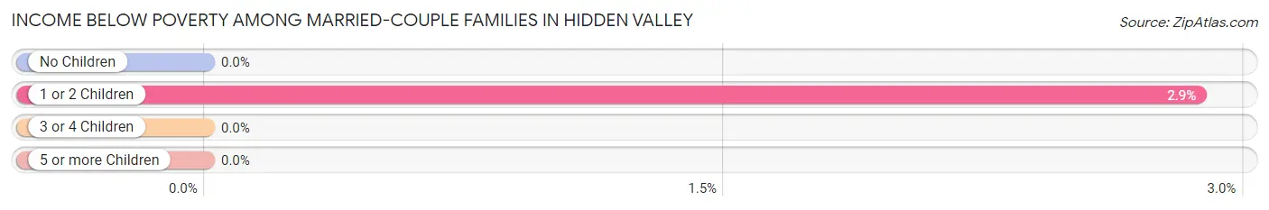 Income Below Poverty Among Married-Couple Families in Hidden Valley