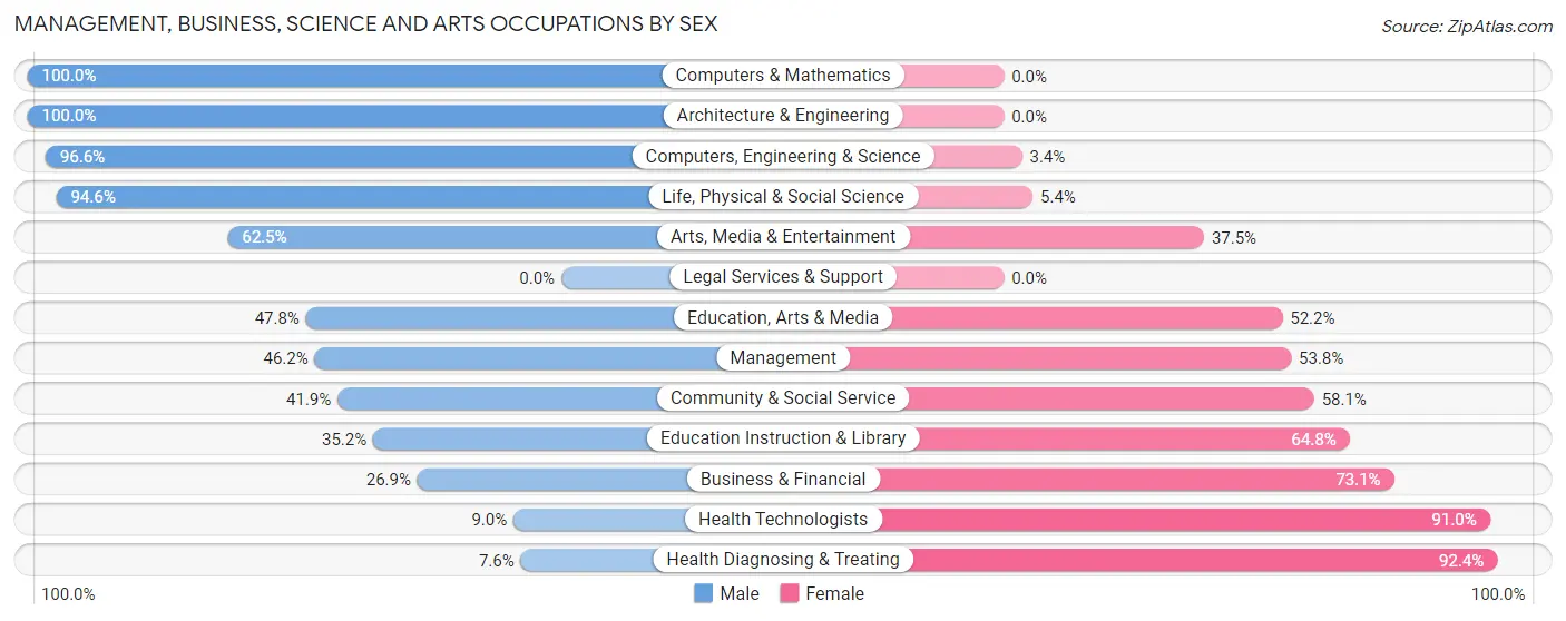 Management, Business, Science and Arts Occupations by Sex in Hidden Valley