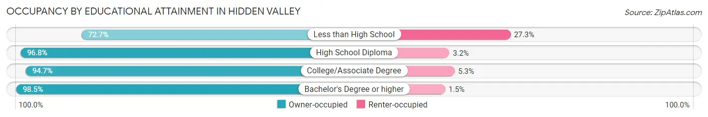Occupancy by Educational Attainment in Hidden Valley