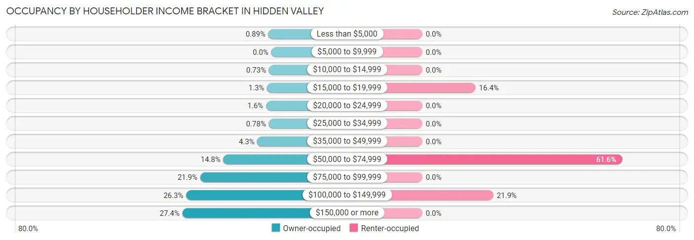 Occupancy by Householder Income Bracket in Hidden Valley