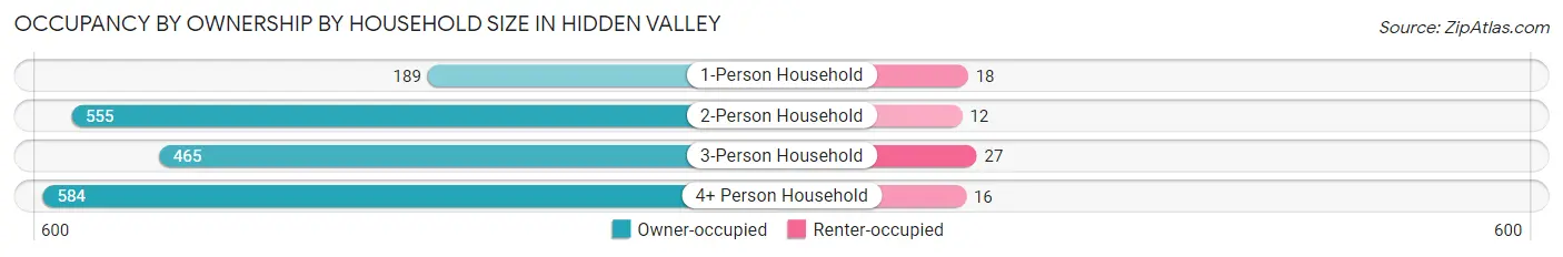 Occupancy by Ownership by Household Size in Hidden Valley