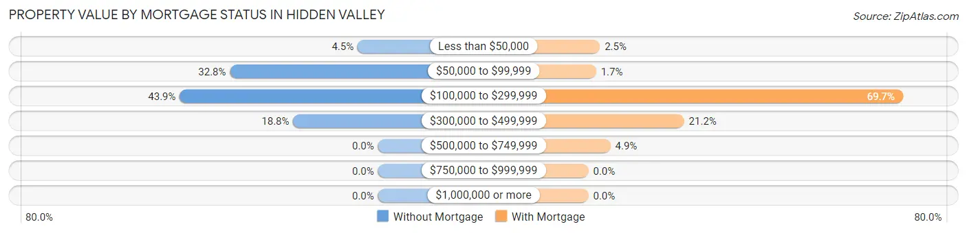 Property Value by Mortgage Status in Hidden Valley