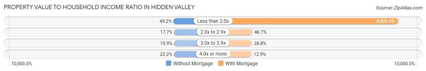 Property Value to Household Income Ratio in Hidden Valley