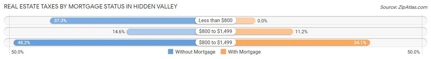 Real Estate Taxes by Mortgage Status in Hidden Valley