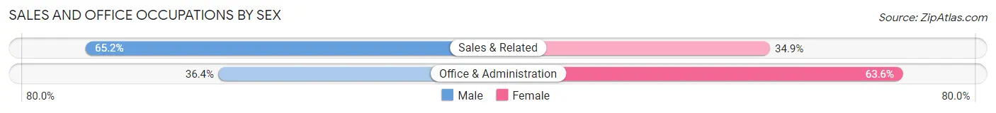 Sales and Office Occupations by Sex in Hidden Valley