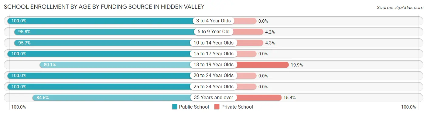 School Enrollment by Age by Funding Source in Hidden Valley