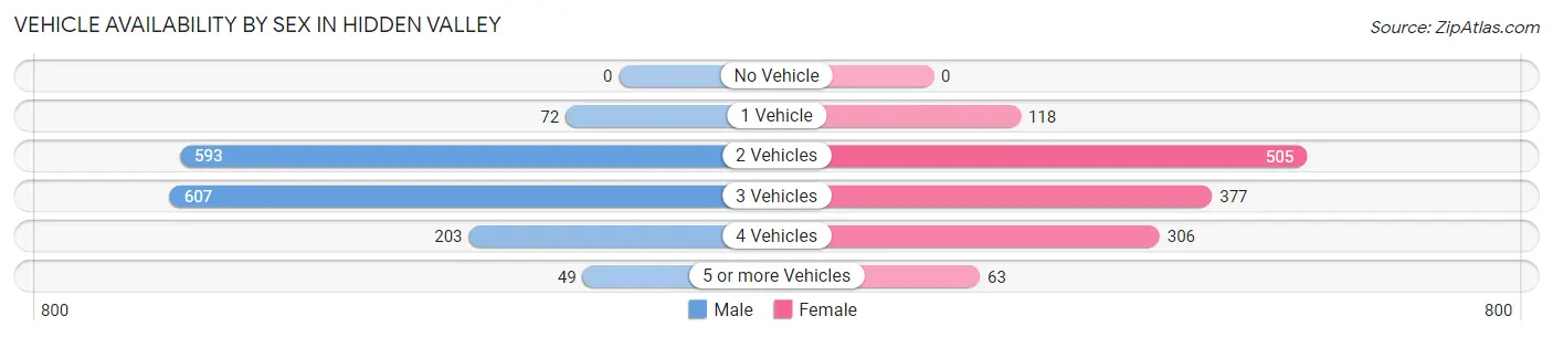 Vehicle Availability by Sex in Hidden Valley