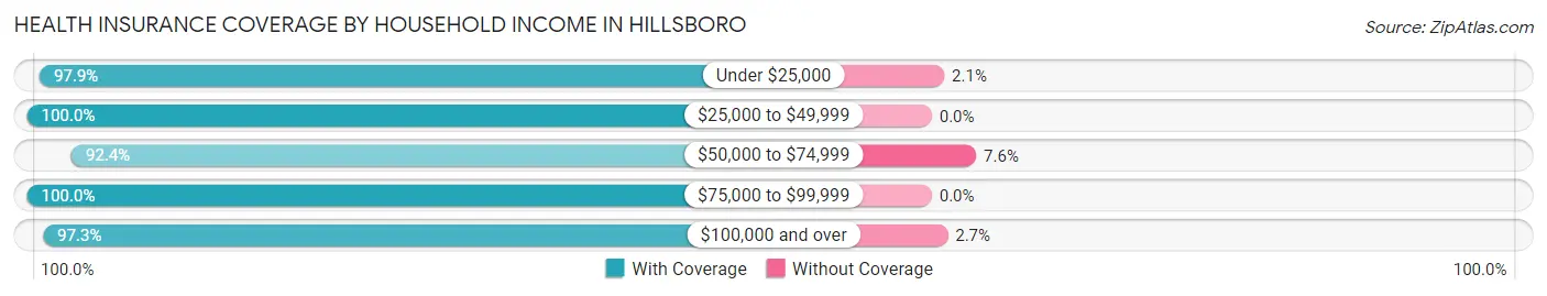 Health Insurance Coverage by Household Income in Hillsboro