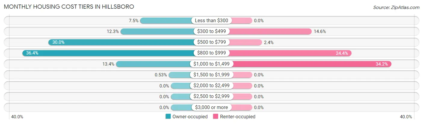 Monthly Housing Cost Tiers in Hillsboro
